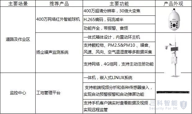智慧建築工地，視頻監控安裝