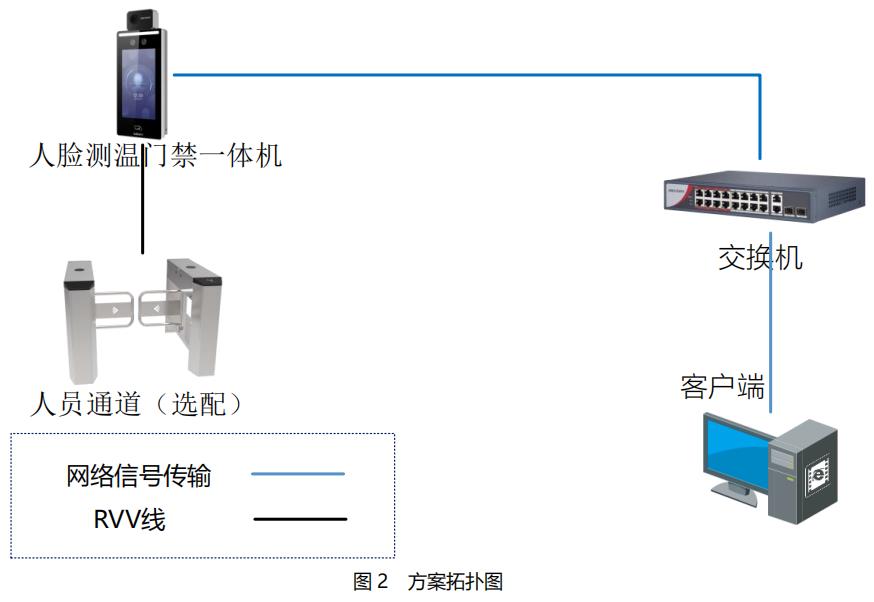 防疫測溫、測溫監控